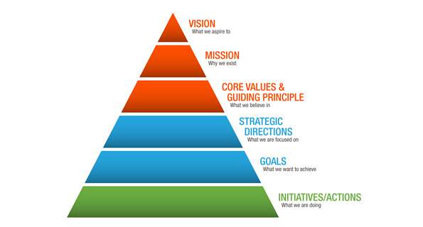 Strategic Plan Components